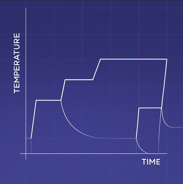 Curva de tratamiento térmico